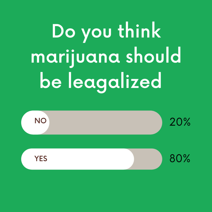 A poll posted on The Chanticleer Newspaper Instagram regarding what CCU students think about the legalization of marijuana reveals a high majority of students are in favor of the possibility.
