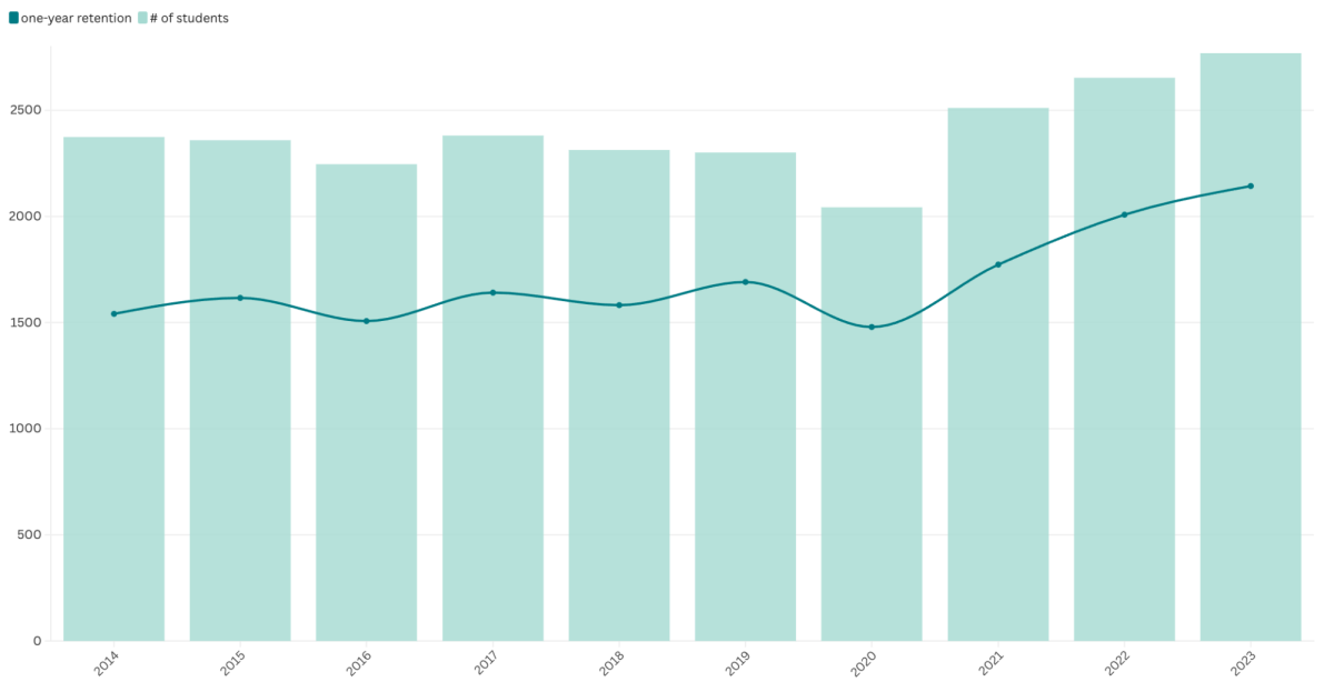 First-year CCU student retention rates, fall 2014-2023. Infographic by Frances Ludwig with flourish.studio